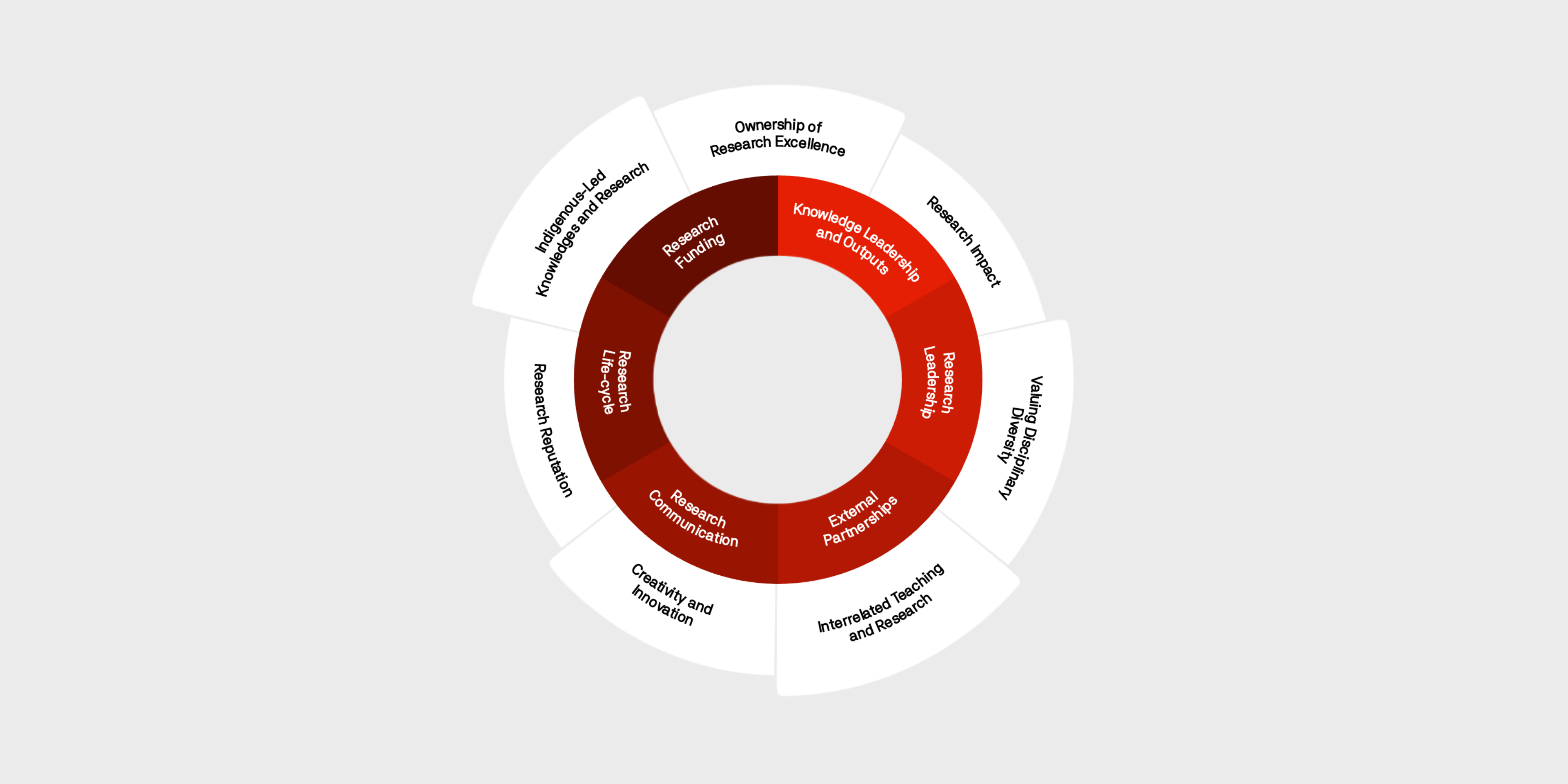 Research Outcomes Capability Framework 2026-2030 | RES Hub