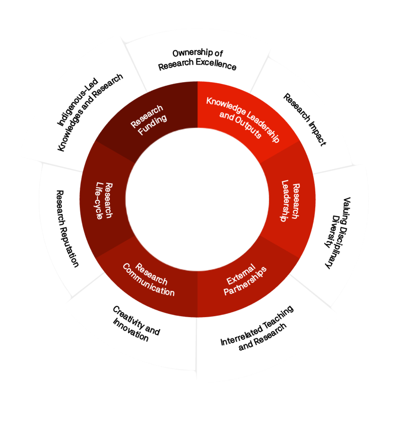 research outcomes capability framework image