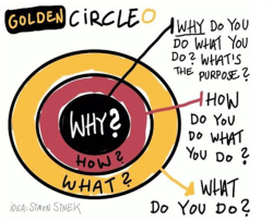 Golden circle diagram